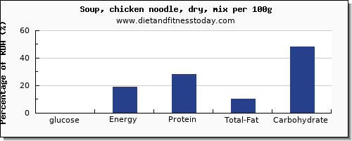 glucose and nutrition facts in chicken soup per 100g